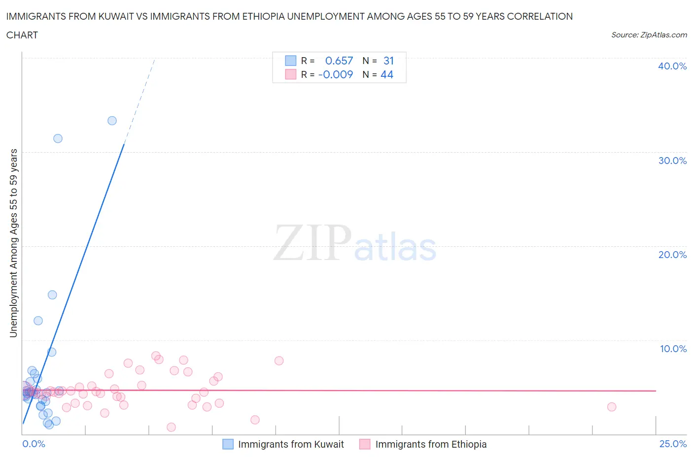 Immigrants from Kuwait vs Immigrants from Ethiopia Unemployment Among Ages 55 to 59 years