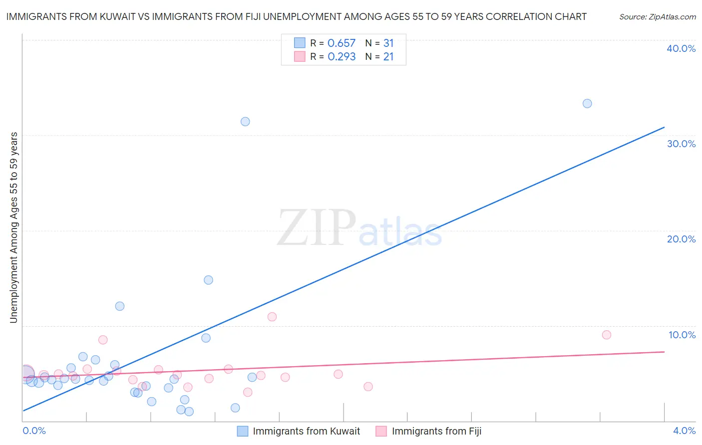 Immigrants from Kuwait vs Immigrants from Fiji Unemployment Among Ages 55 to 59 years