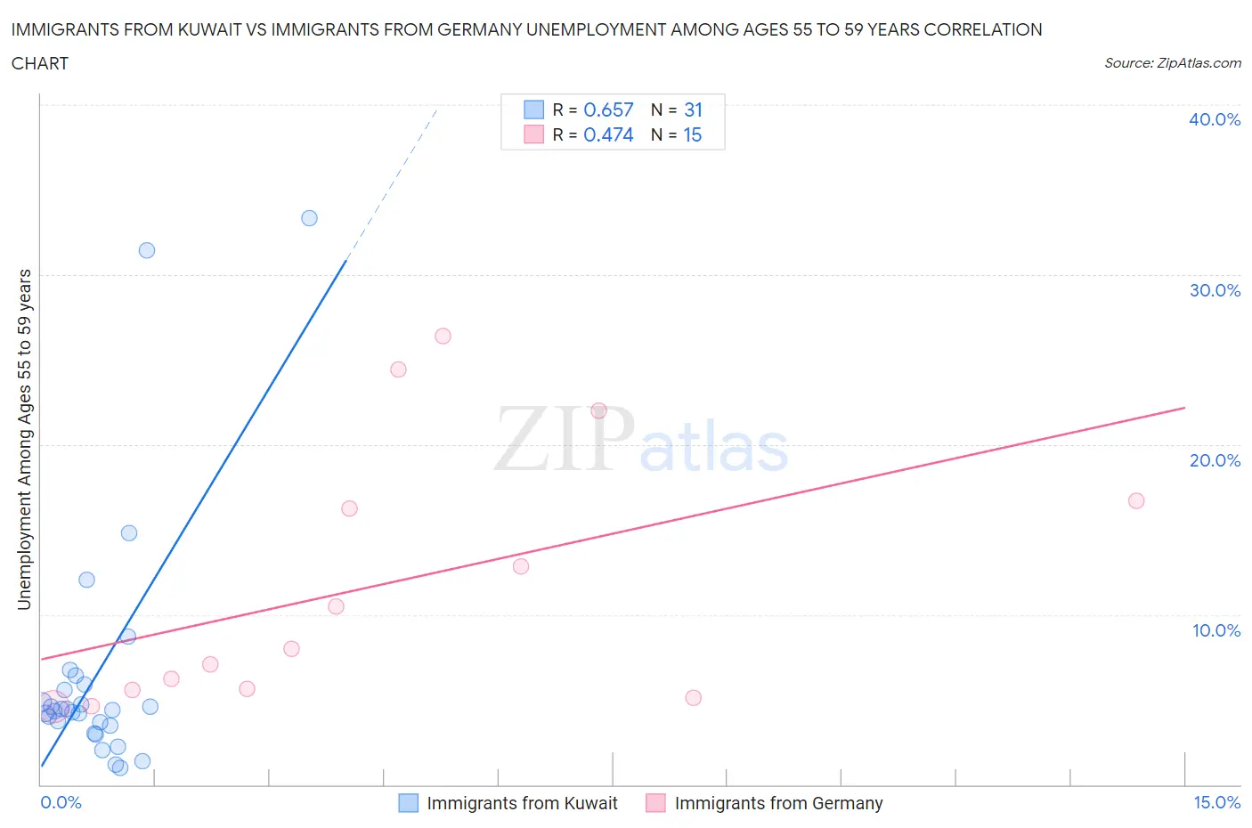 Immigrants from Kuwait vs Immigrants from Germany Unemployment Among Ages 55 to 59 years