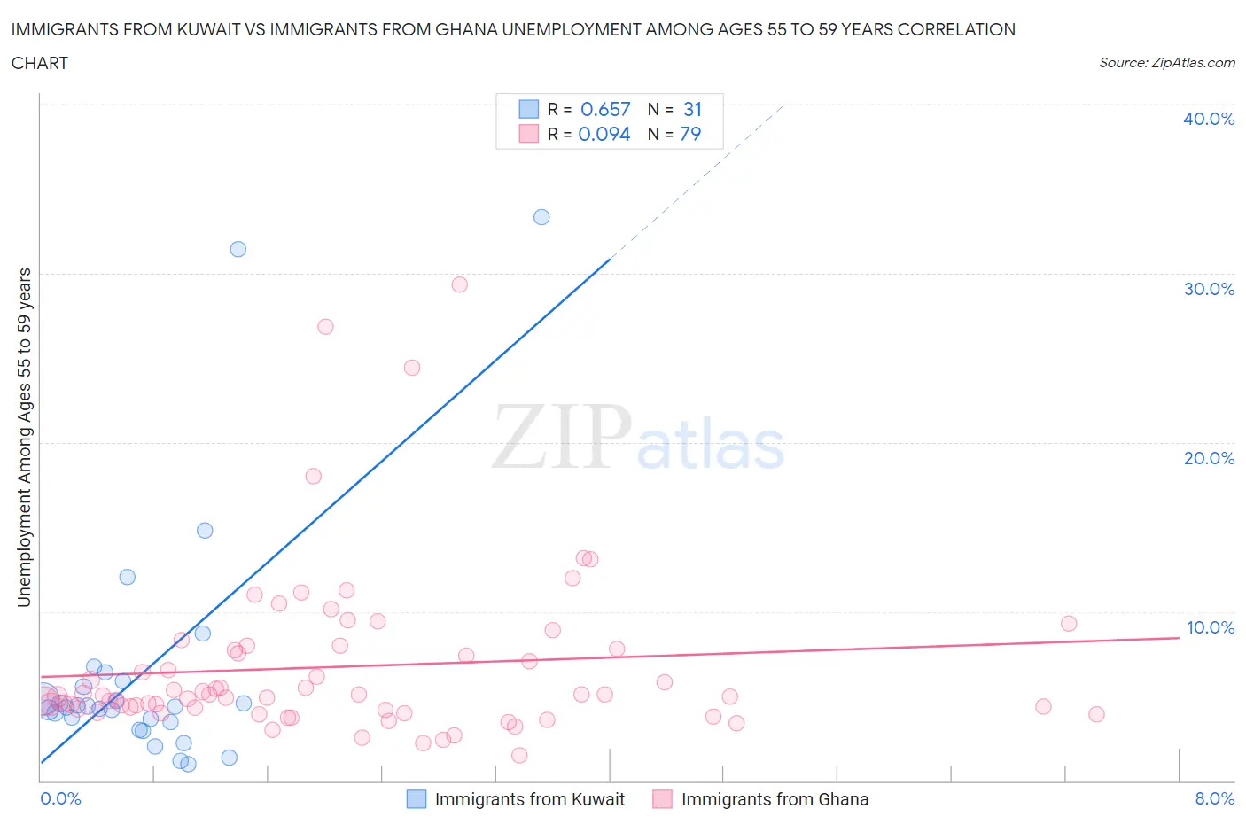 Immigrants from Kuwait vs Immigrants from Ghana Unemployment Among Ages 55 to 59 years
