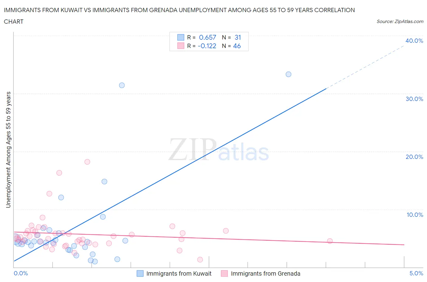 Immigrants from Kuwait vs Immigrants from Grenada Unemployment Among Ages 55 to 59 years