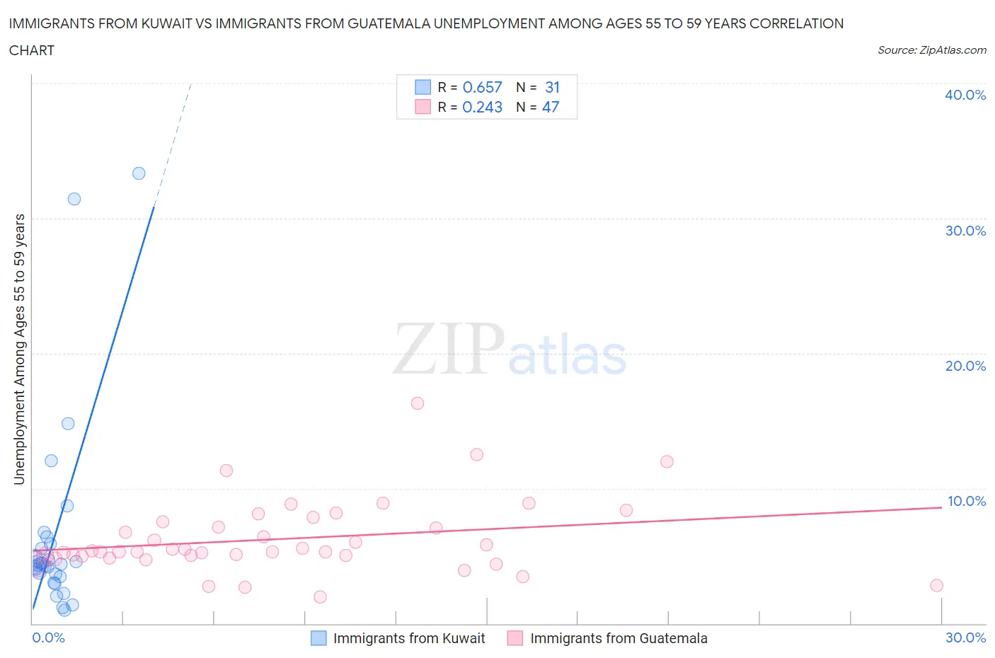Immigrants from Kuwait vs Immigrants from Guatemala Unemployment Among Ages 55 to 59 years