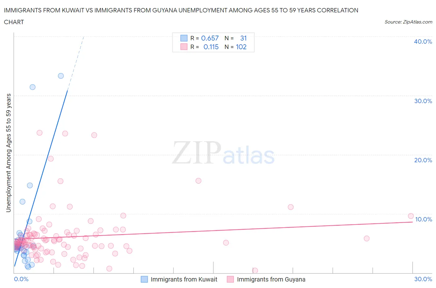 Immigrants from Kuwait vs Immigrants from Guyana Unemployment Among Ages 55 to 59 years