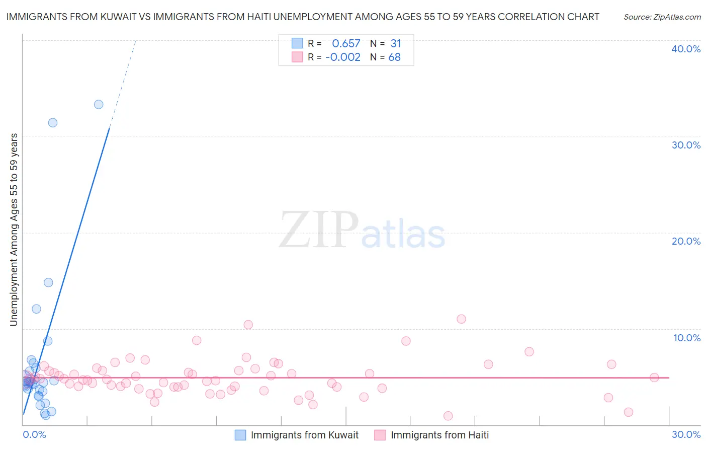 Immigrants from Kuwait vs Immigrants from Haiti Unemployment Among Ages 55 to 59 years