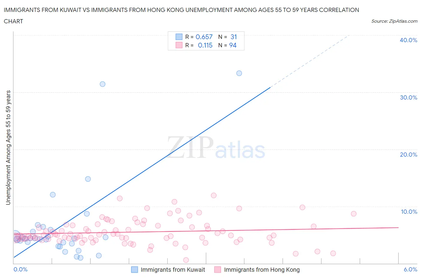 Immigrants from Kuwait vs Immigrants from Hong Kong Unemployment Among Ages 55 to 59 years