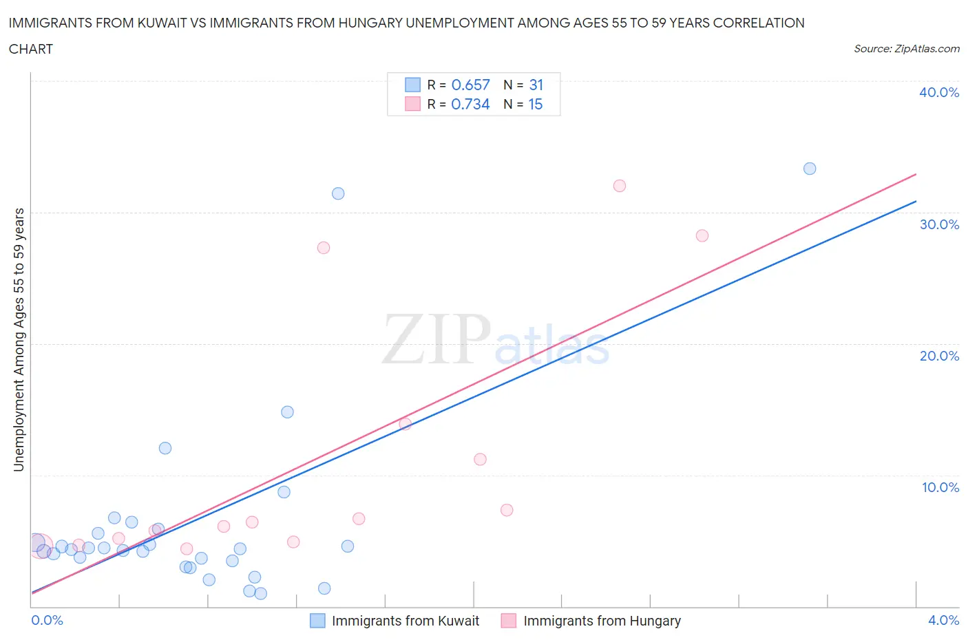 Immigrants from Kuwait vs Immigrants from Hungary Unemployment Among Ages 55 to 59 years