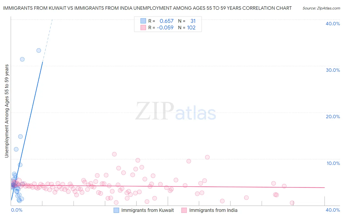 Immigrants from Kuwait vs Immigrants from India Unemployment Among Ages 55 to 59 years