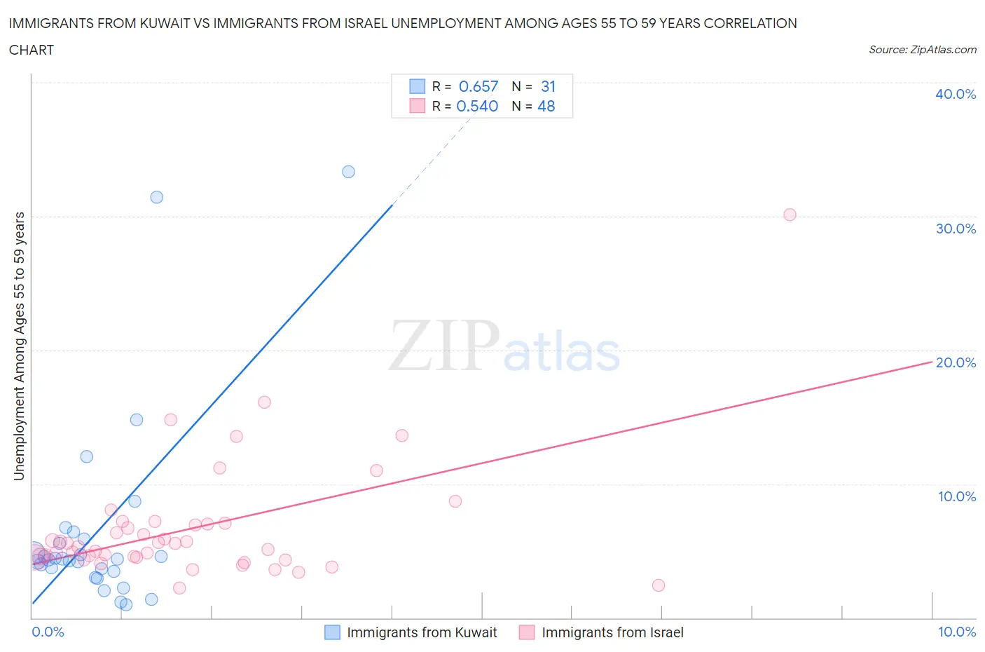 Immigrants from Kuwait vs Immigrants from Israel Unemployment Among Ages 55 to 59 years