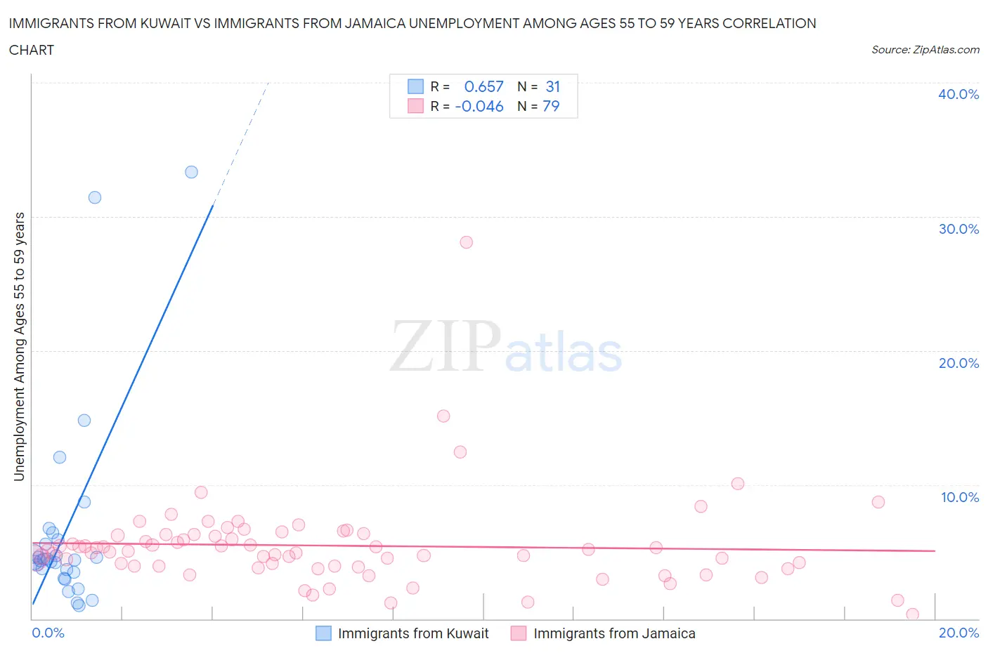 Immigrants from Kuwait vs Immigrants from Jamaica Unemployment Among Ages 55 to 59 years