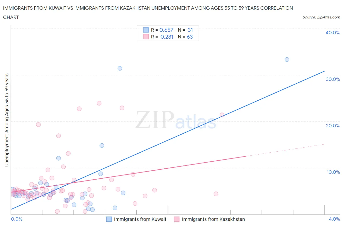 Immigrants from Kuwait vs Immigrants from Kazakhstan Unemployment Among Ages 55 to 59 years