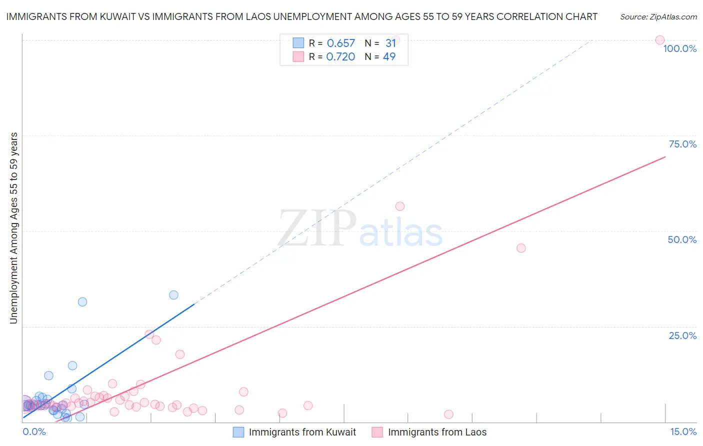 Immigrants from Kuwait vs Immigrants from Laos Unemployment Among Ages 55 to 59 years