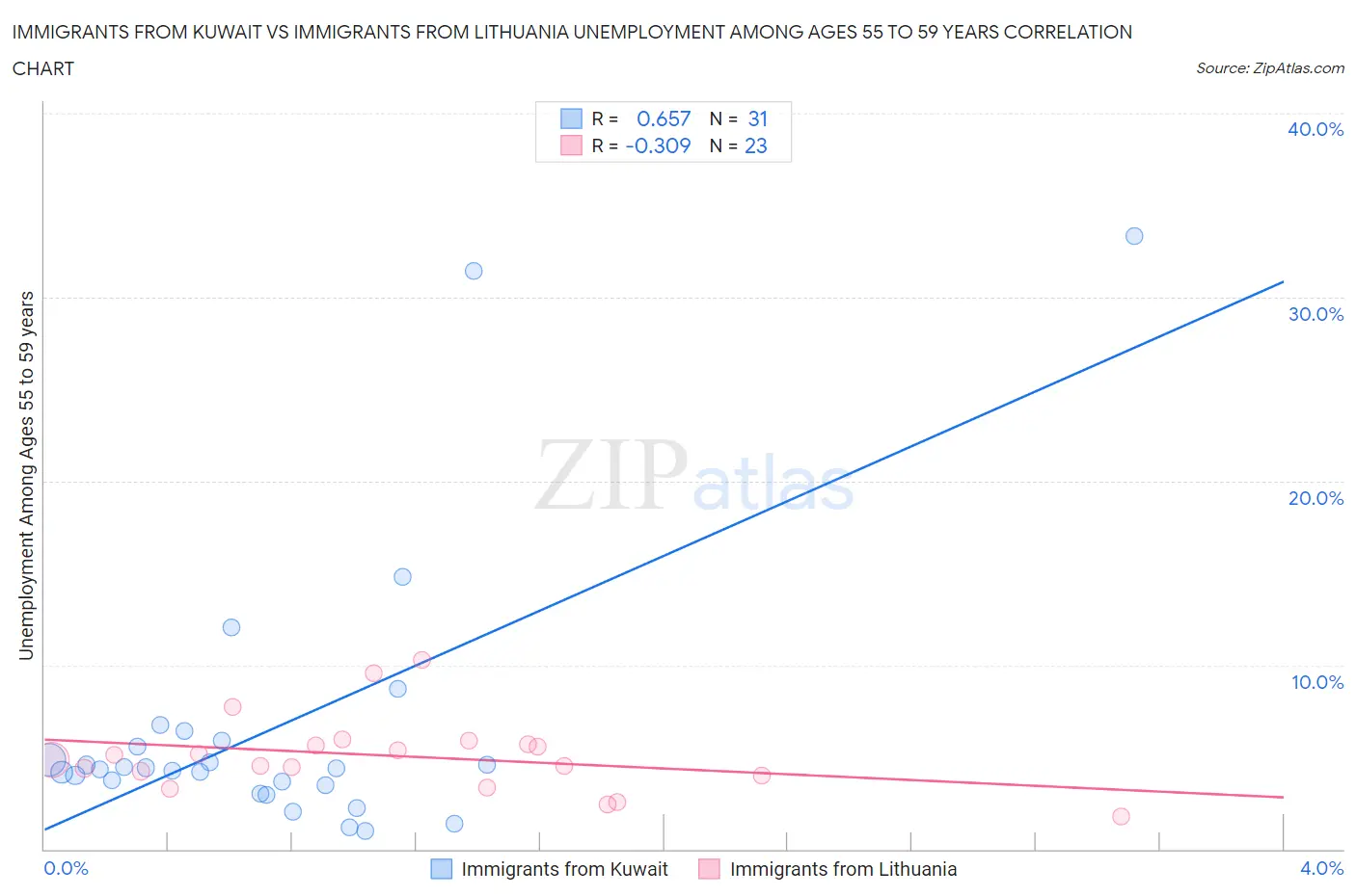 Immigrants from Kuwait vs Immigrants from Lithuania Unemployment Among Ages 55 to 59 years