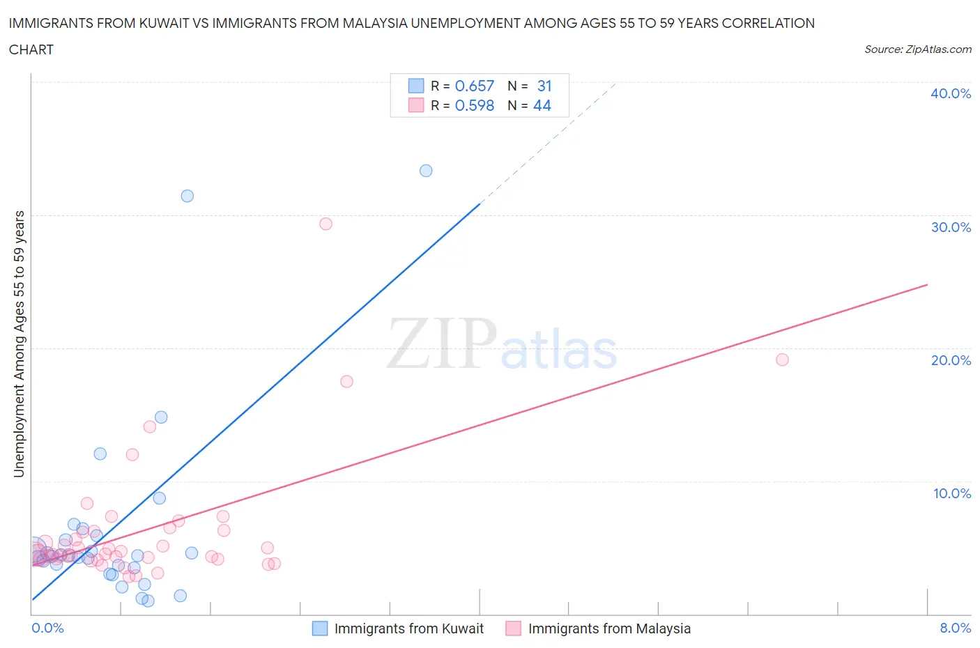 Immigrants from Kuwait vs Immigrants from Malaysia Unemployment Among Ages 55 to 59 years