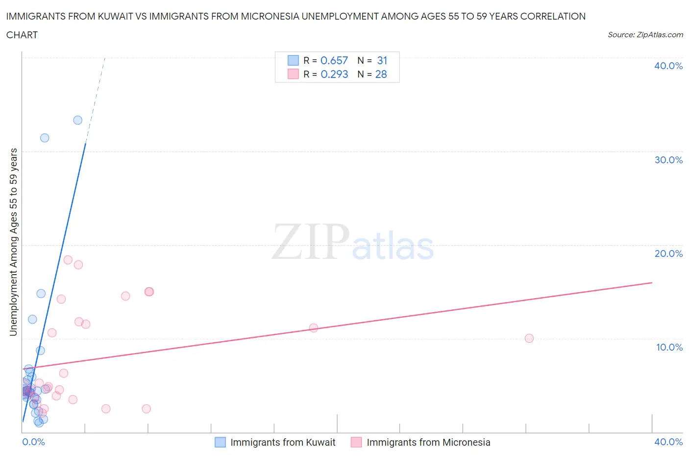 Immigrants from Kuwait vs Immigrants from Micronesia Unemployment Among Ages 55 to 59 years