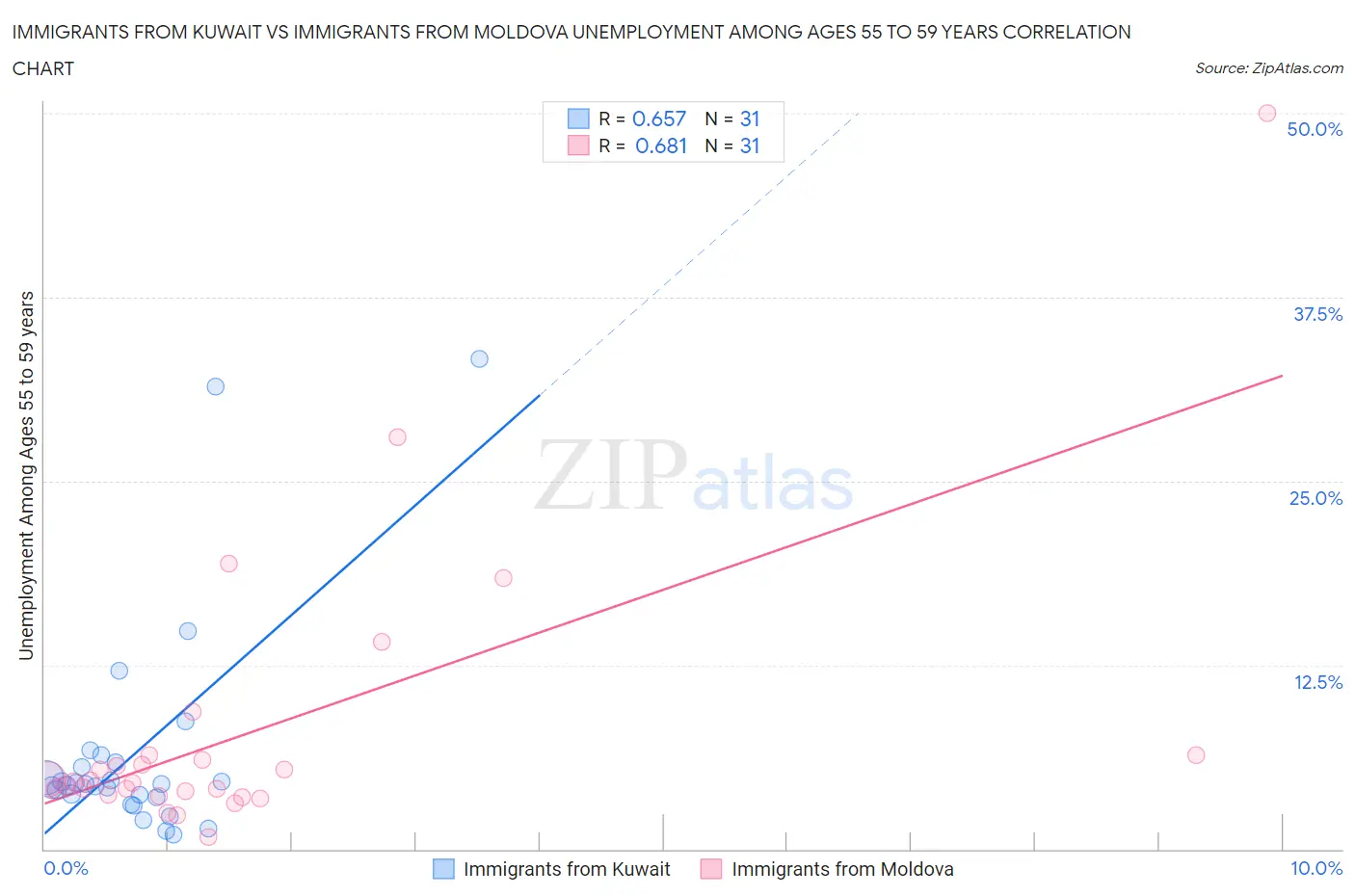 Immigrants from Kuwait vs Immigrants from Moldova Unemployment Among Ages 55 to 59 years