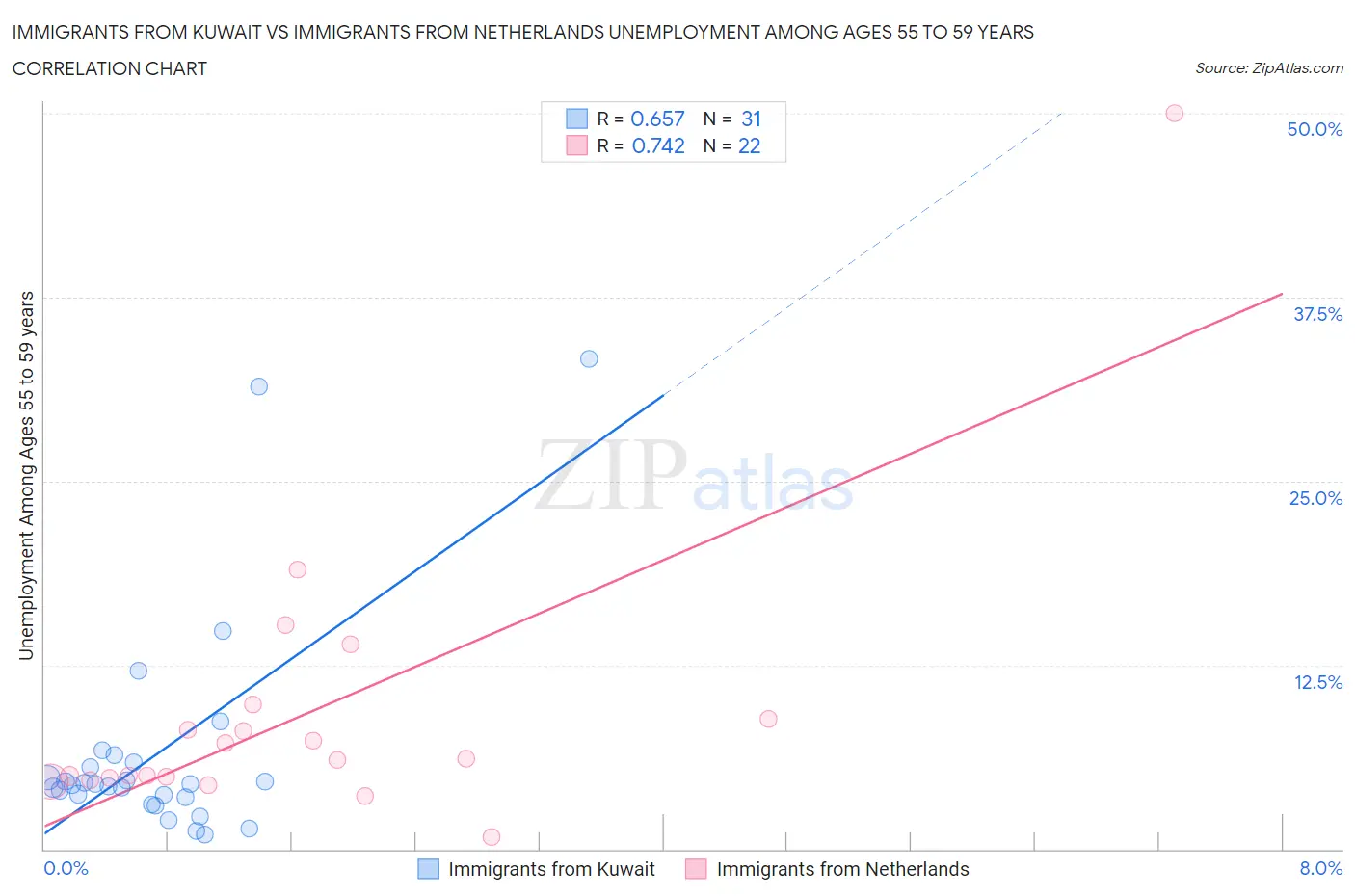 Immigrants from Kuwait vs Immigrants from Netherlands Unemployment Among Ages 55 to 59 years