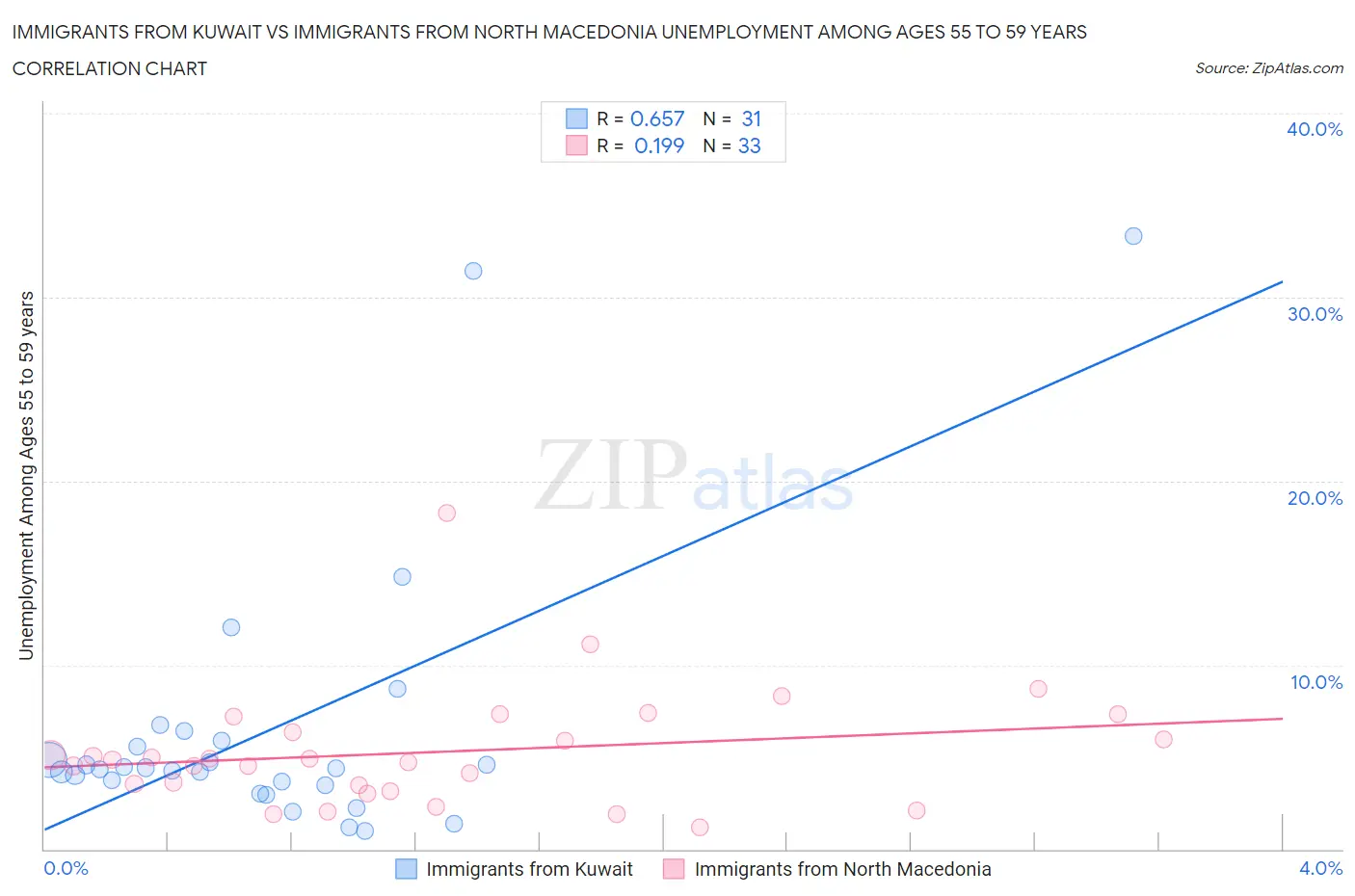 Immigrants from Kuwait vs Immigrants from North Macedonia Unemployment Among Ages 55 to 59 years