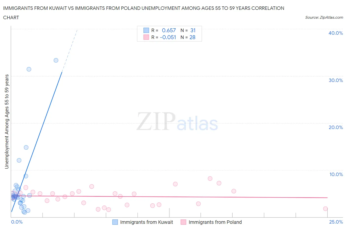 Immigrants from Kuwait vs Immigrants from Poland Unemployment Among Ages 55 to 59 years