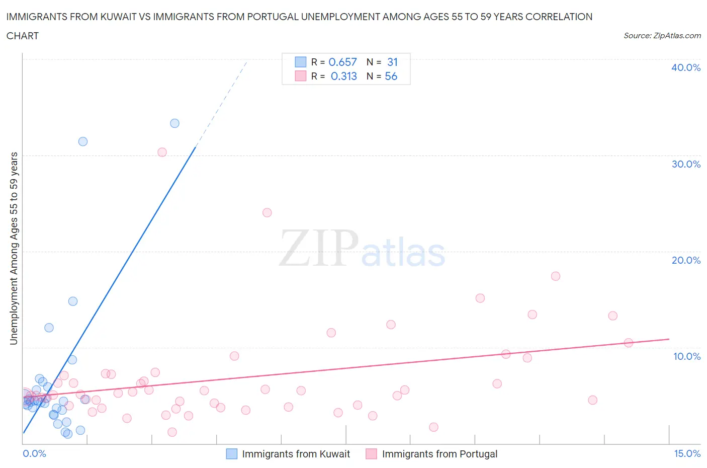 Immigrants from Kuwait vs Immigrants from Portugal Unemployment Among Ages 55 to 59 years