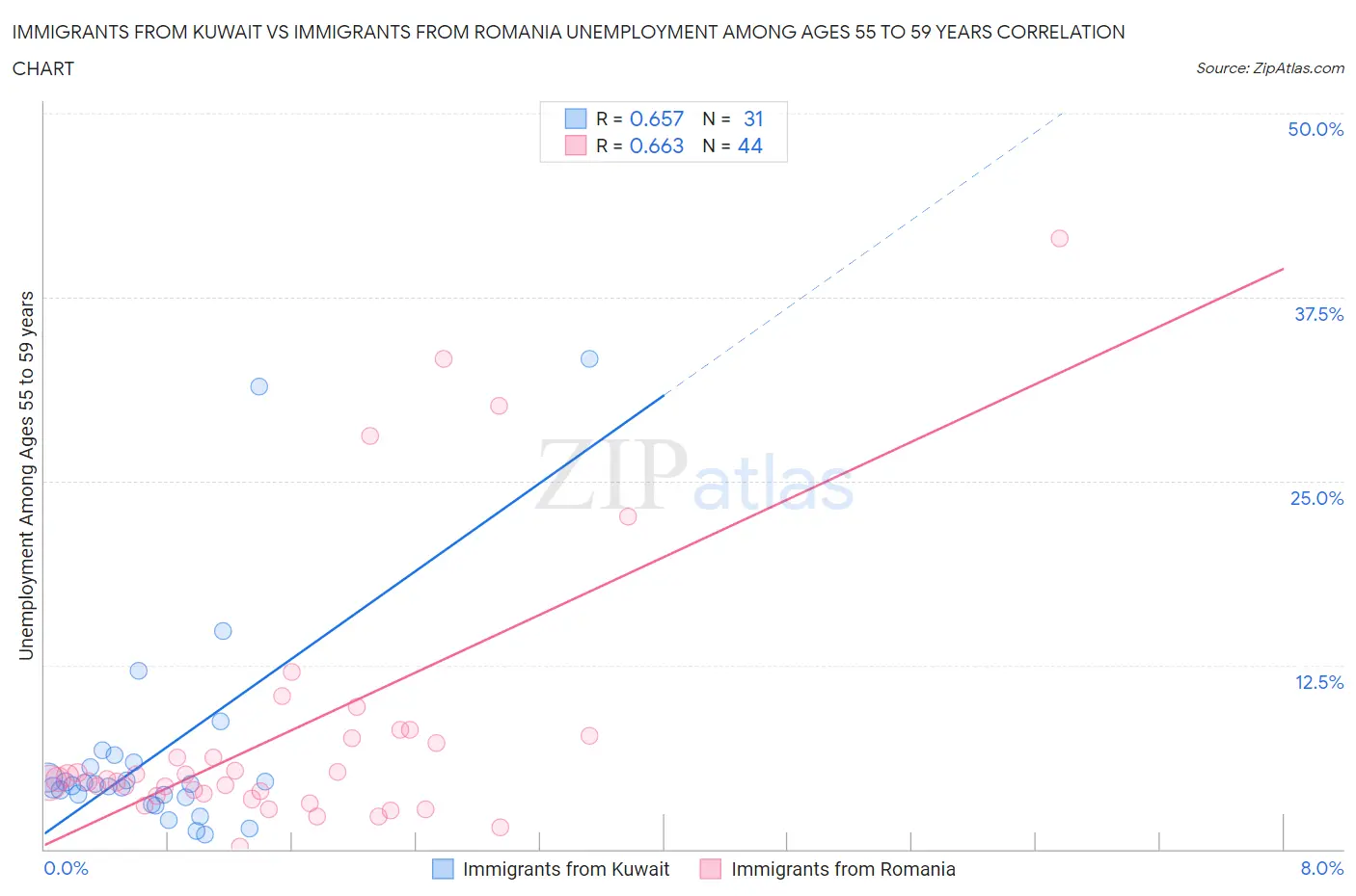Immigrants from Kuwait vs Immigrants from Romania Unemployment Among Ages 55 to 59 years