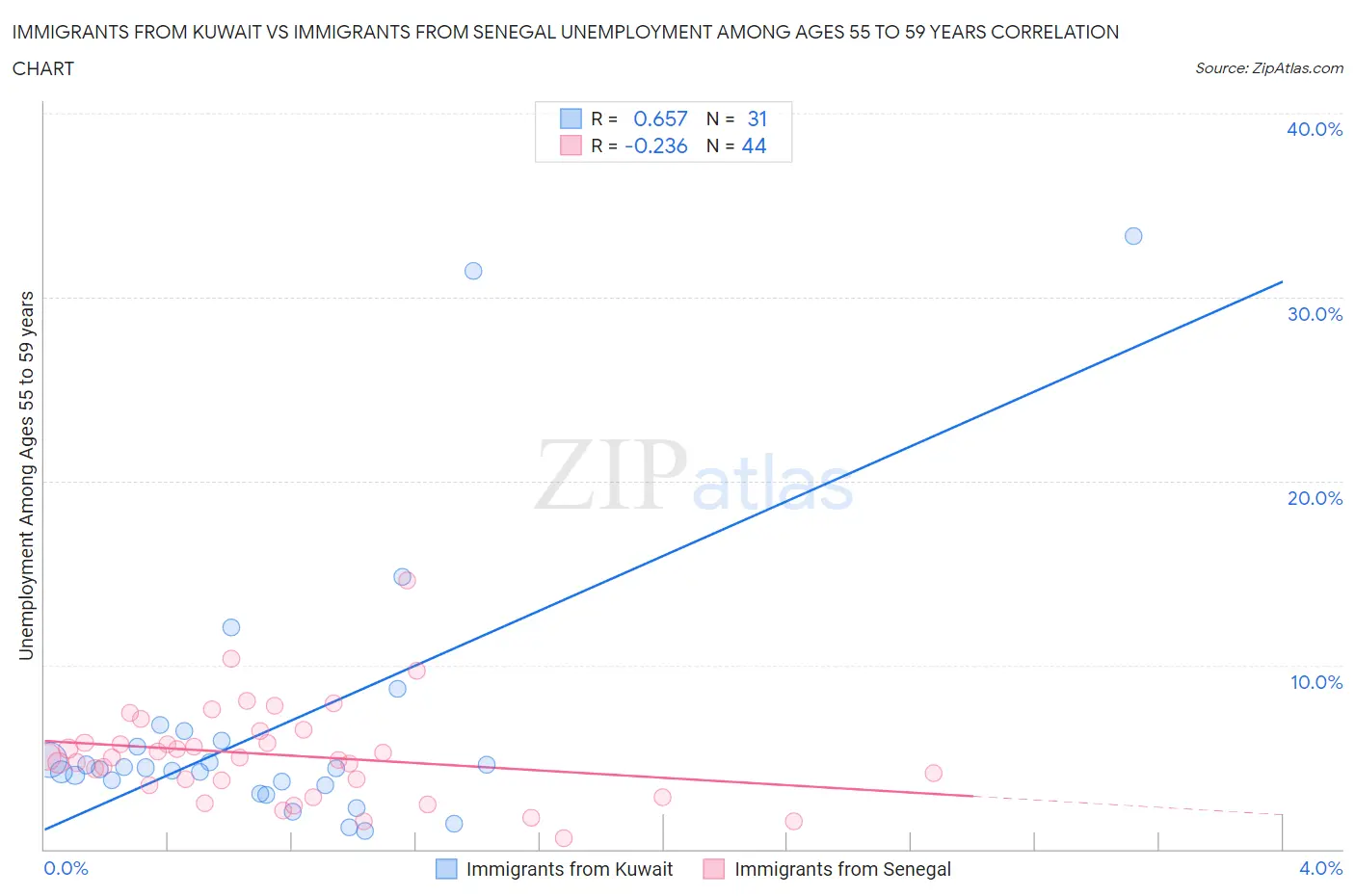 Immigrants from Kuwait vs Immigrants from Senegal Unemployment Among Ages 55 to 59 years