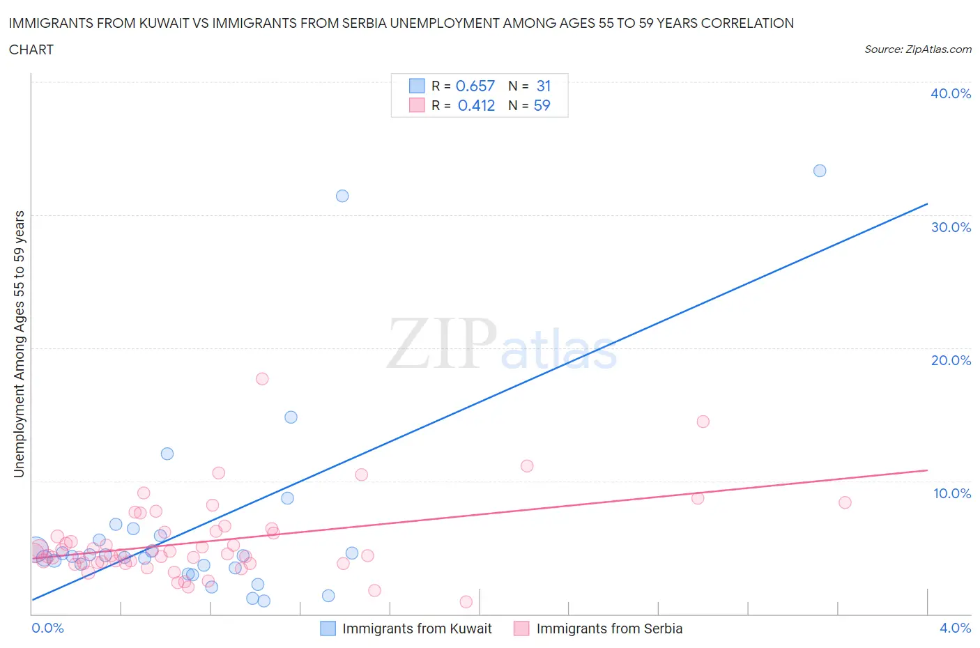 Immigrants from Kuwait vs Immigrants from Serbia Unemployment Among Ages 55 to 59 years