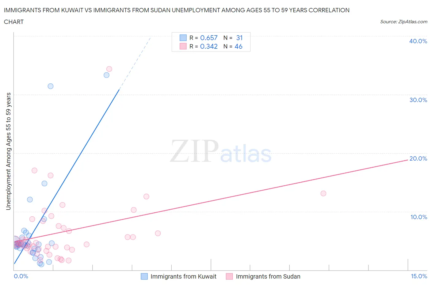 Immigrants from Kuwait vs Immigrants from Sudan Unemployment Among Ages 55 to 59 years