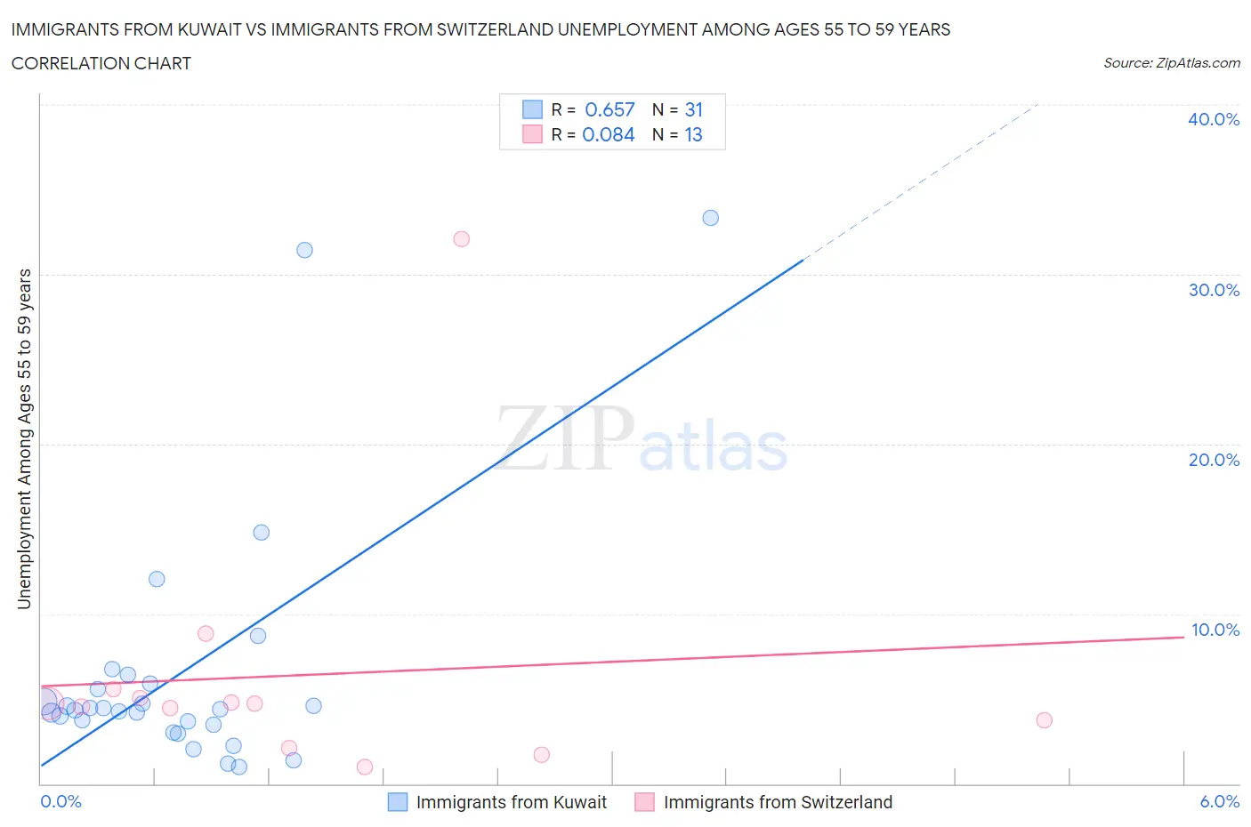 Immigrants from Kuwait vs Immigrants from Switzerland Unemployment Among Ages 55 to 59 years