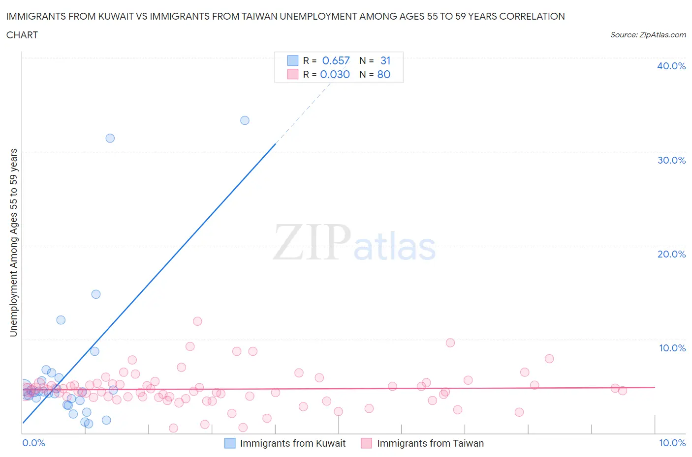 Immigrants from Kuwait vs Immigrants from Taiwan Unemployment Among Ages 55 to 59 years