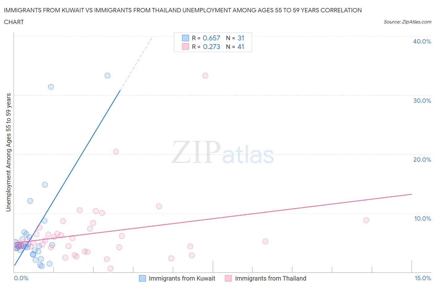Immigrants from Kuwait vs Immigrants from Thailand Unemployment Among Ages 55 to 59 years