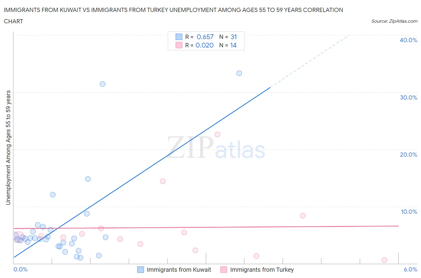 Immigrants from Kuwait vs Immigrants from Turkey Unemployment Among Ages 55 to 59 years