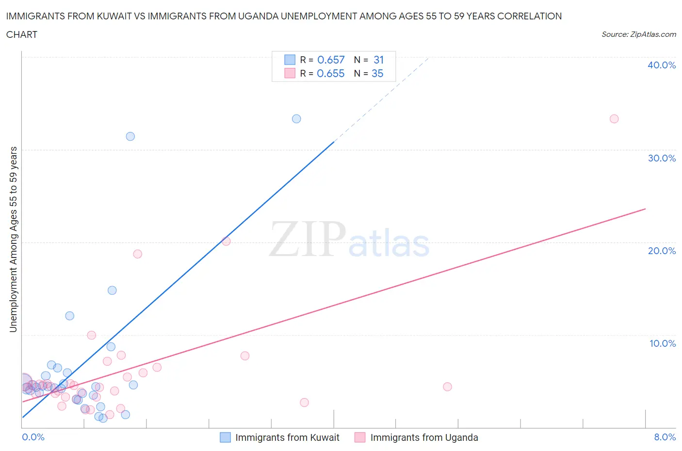 Immigrants from Kuwait vs Immigrants from Uganda Unemployment Among Ages 55 to 59 years