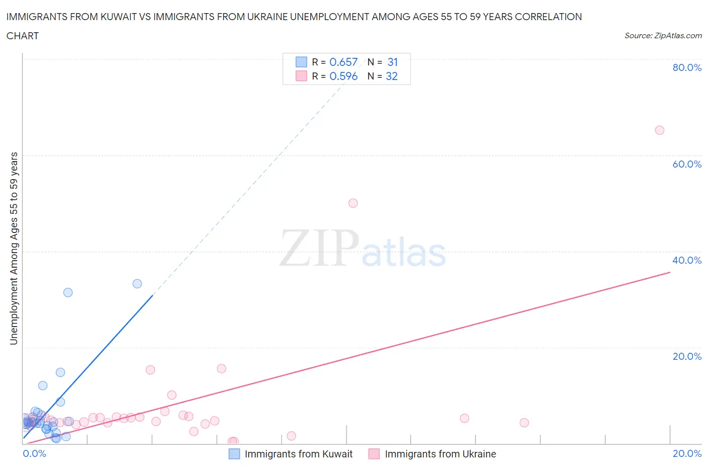 Immigrants from Kuwait vs Immigrants from Ukraine Unemployment Among Ages 55 to 59 years