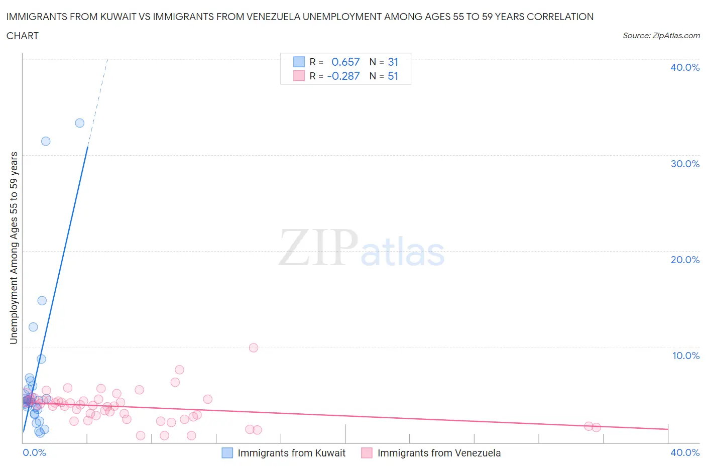 Immigrants from Kuwait vs Immigrants from Venezuela Unemployment Among Ages 55 to 59 years