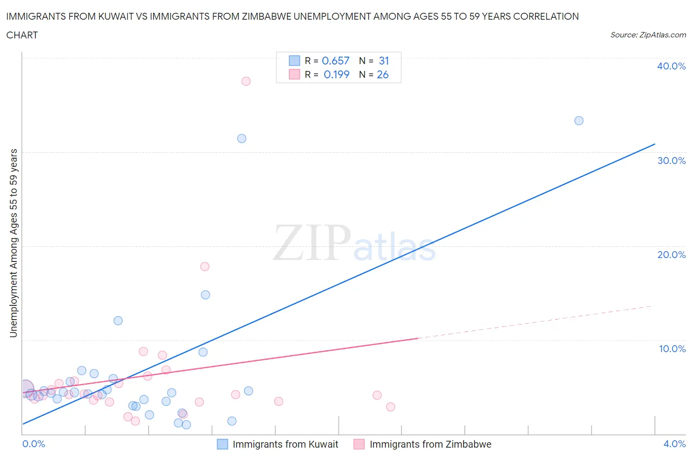 Immigrants from Kuwait vs Immigrants from Zimbabwe Unemployment Among Ages 55 to 59 years