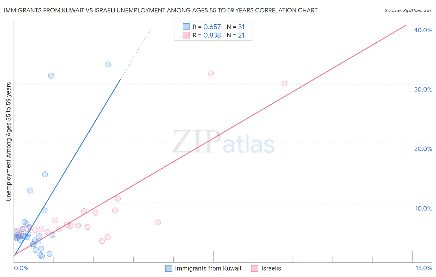 Immigrants from Kuwait vs Israeli Unemployment Among Ages 55 to 59 years