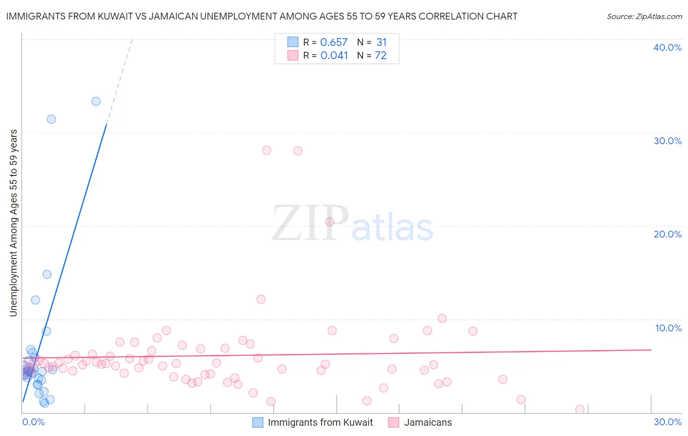 Immigrants from Kuwait vs Jamaican Unemployment Among Ages 55 to 59 years