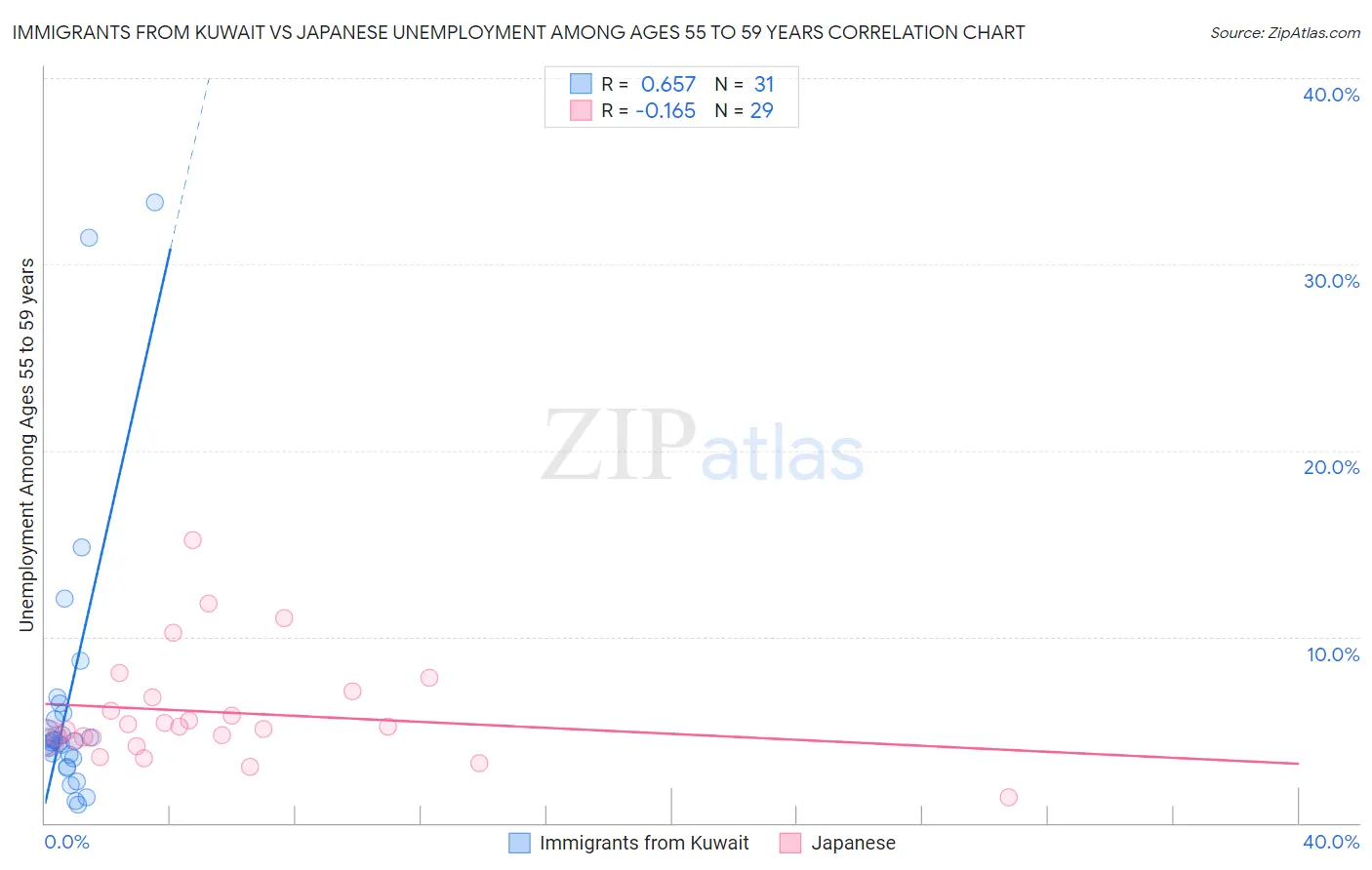 Immigrants from Kuwait vs Japanese Unemployment Among Ages 55 to 59 years