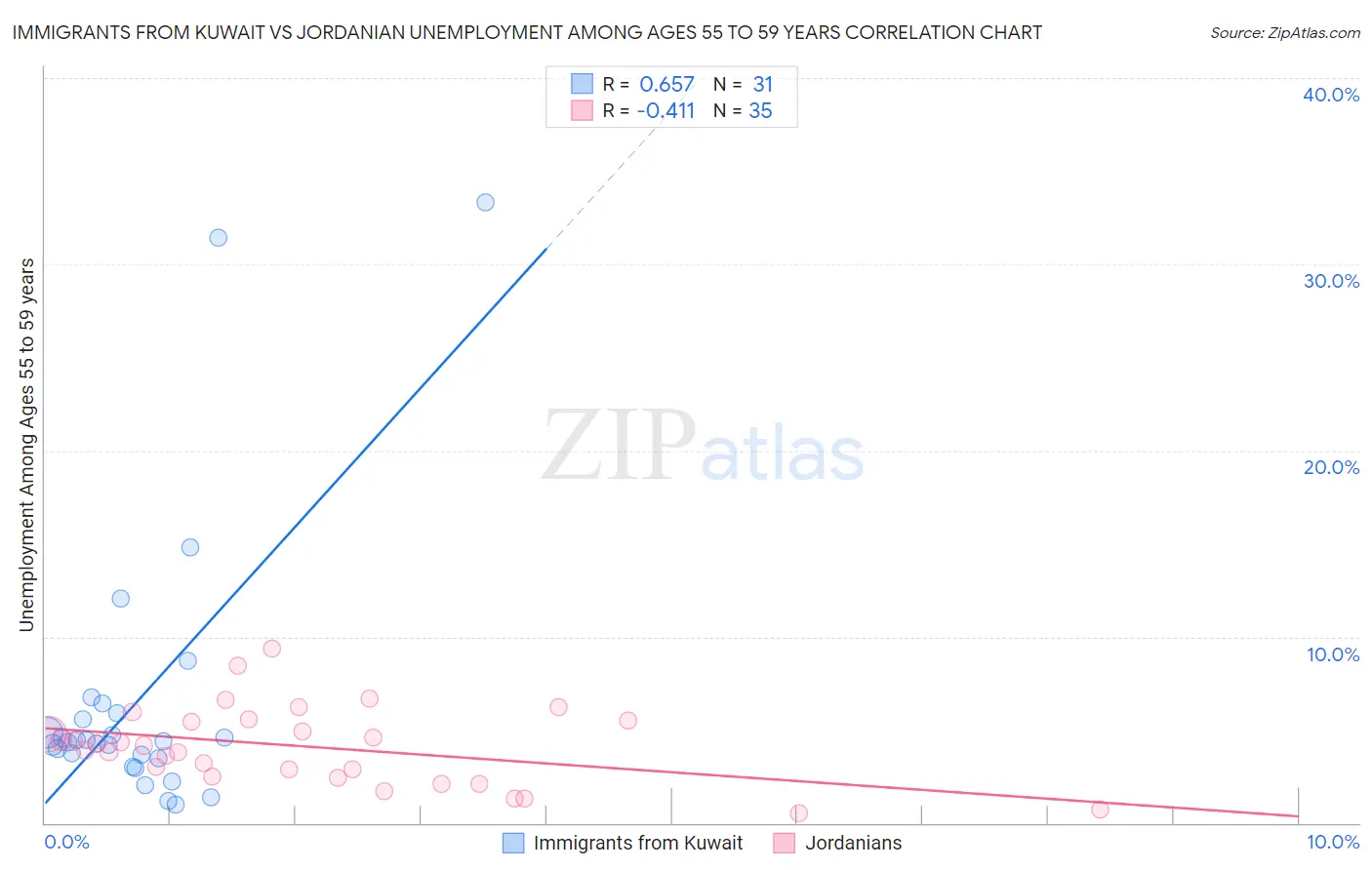 Immigrants from Kuwait vs Jordanian Unemployment Among Ages 55 to 59 years