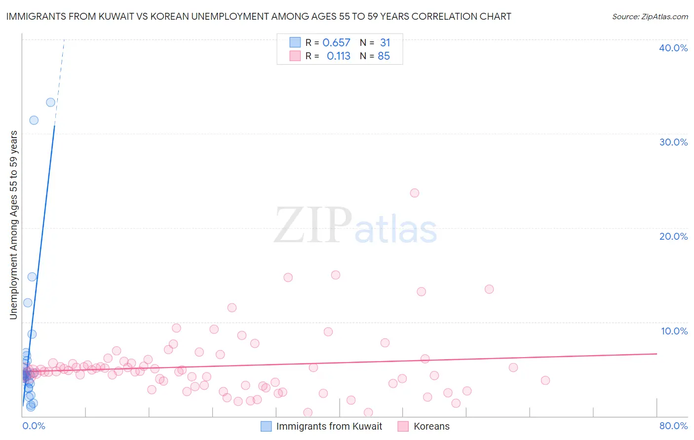 Immigrants from Kuwait vs Korean Unemployment Among Ages 55 to 59 years