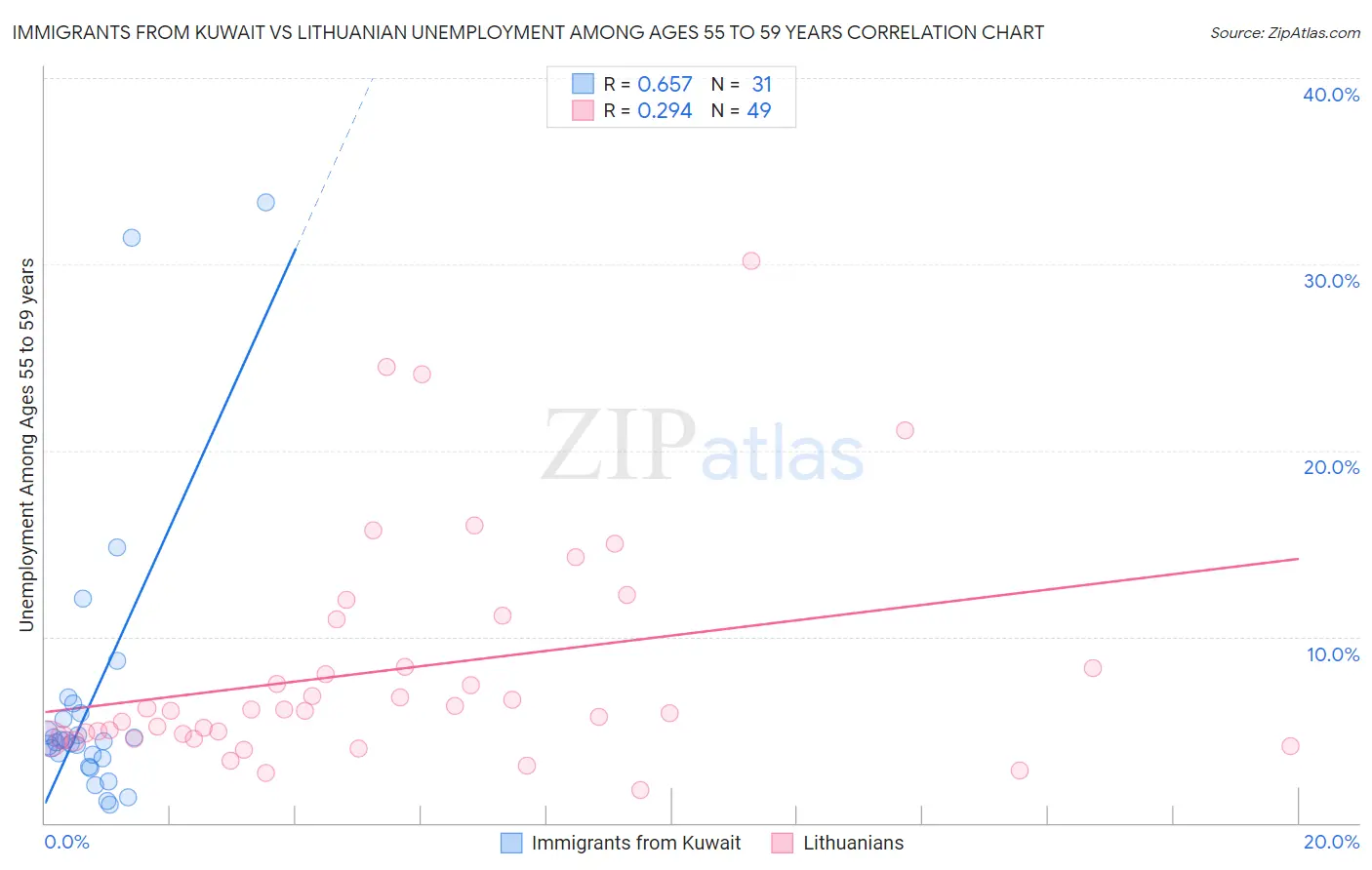 Immigrants from Kuwait vs Lithuanian Unemployment Among Ages 55 to 59 years