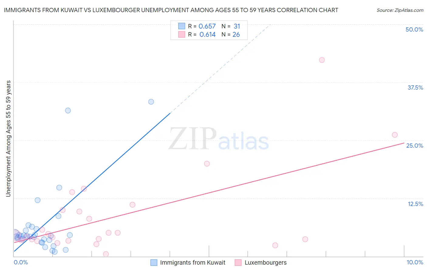 Immigrants from Kuwait vs Luxembourger Unemployment Among Ages 55 to 59 years