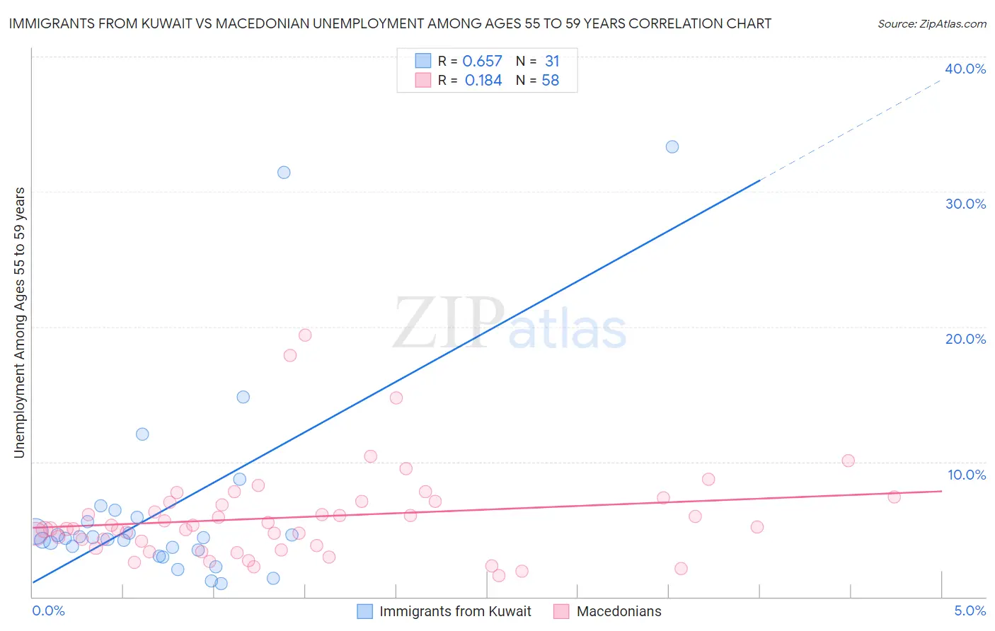 Immigrants from Kuwait vs Macedonian Unemployment Among Ages 55 to 59 years
