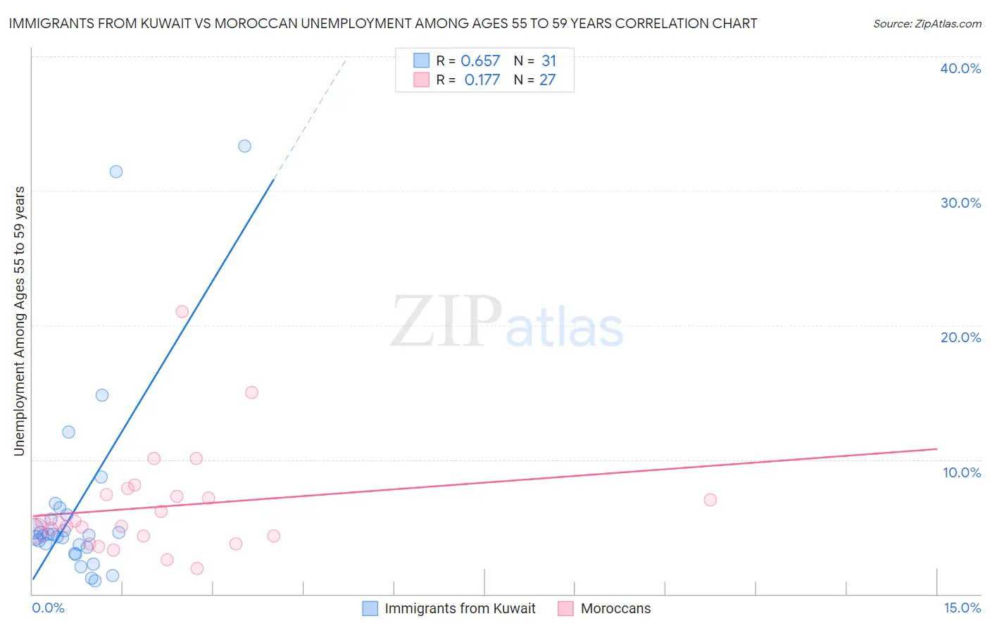 Immigrants from Kuwait vs Moroccan Unemployment Among Ages 55 to 59 years