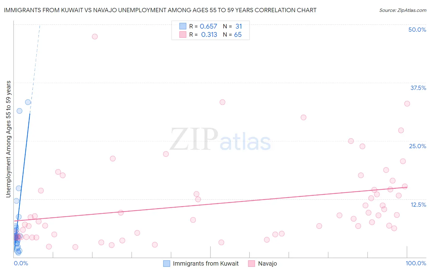 Immigrants from Kuwait vs Navajo Unemployment Among Ages 55 to 59 years