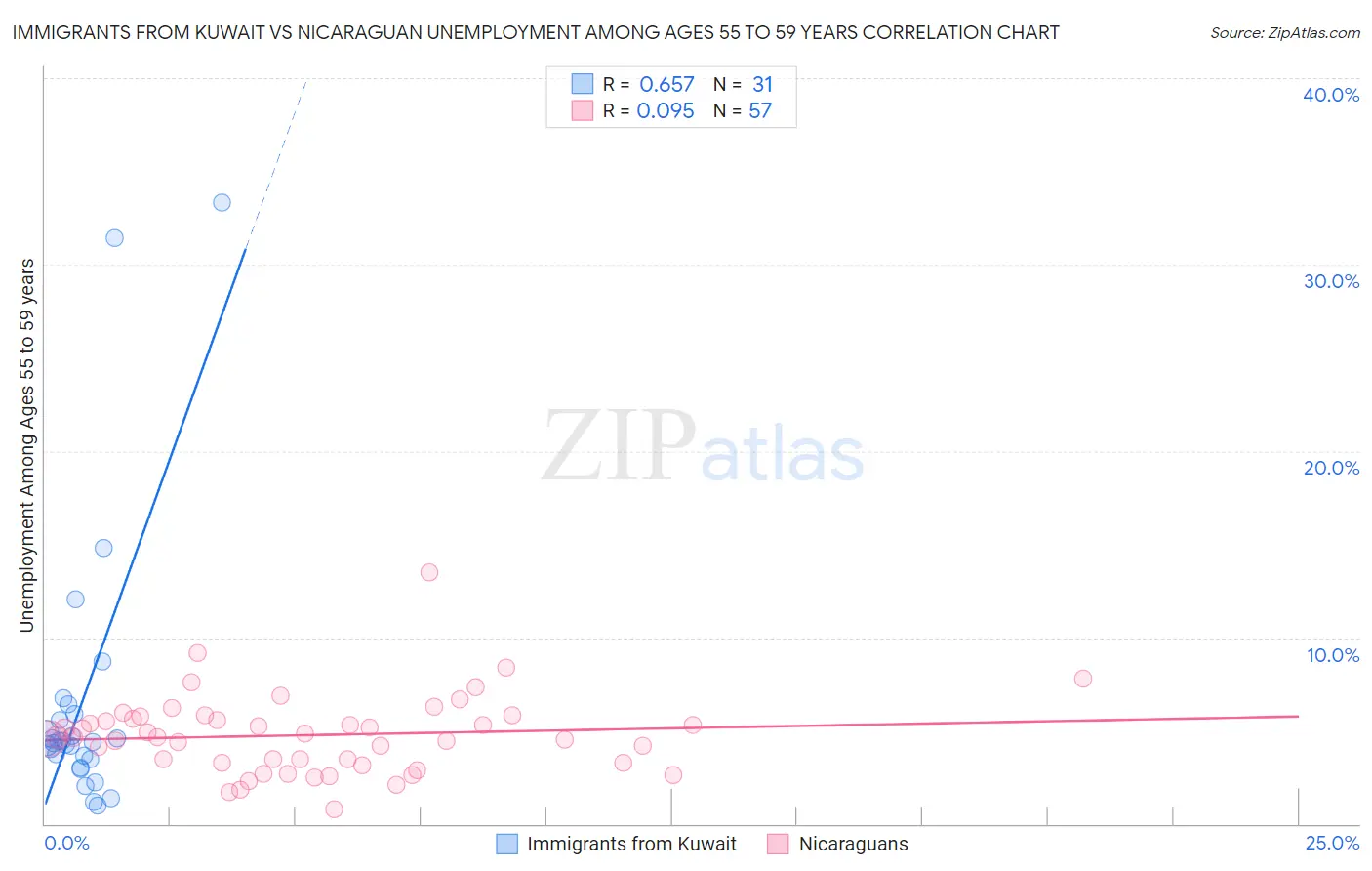 Immigrants from Kuwait vs Nicaraguan Unemployment Among Ages 55 to 59 years