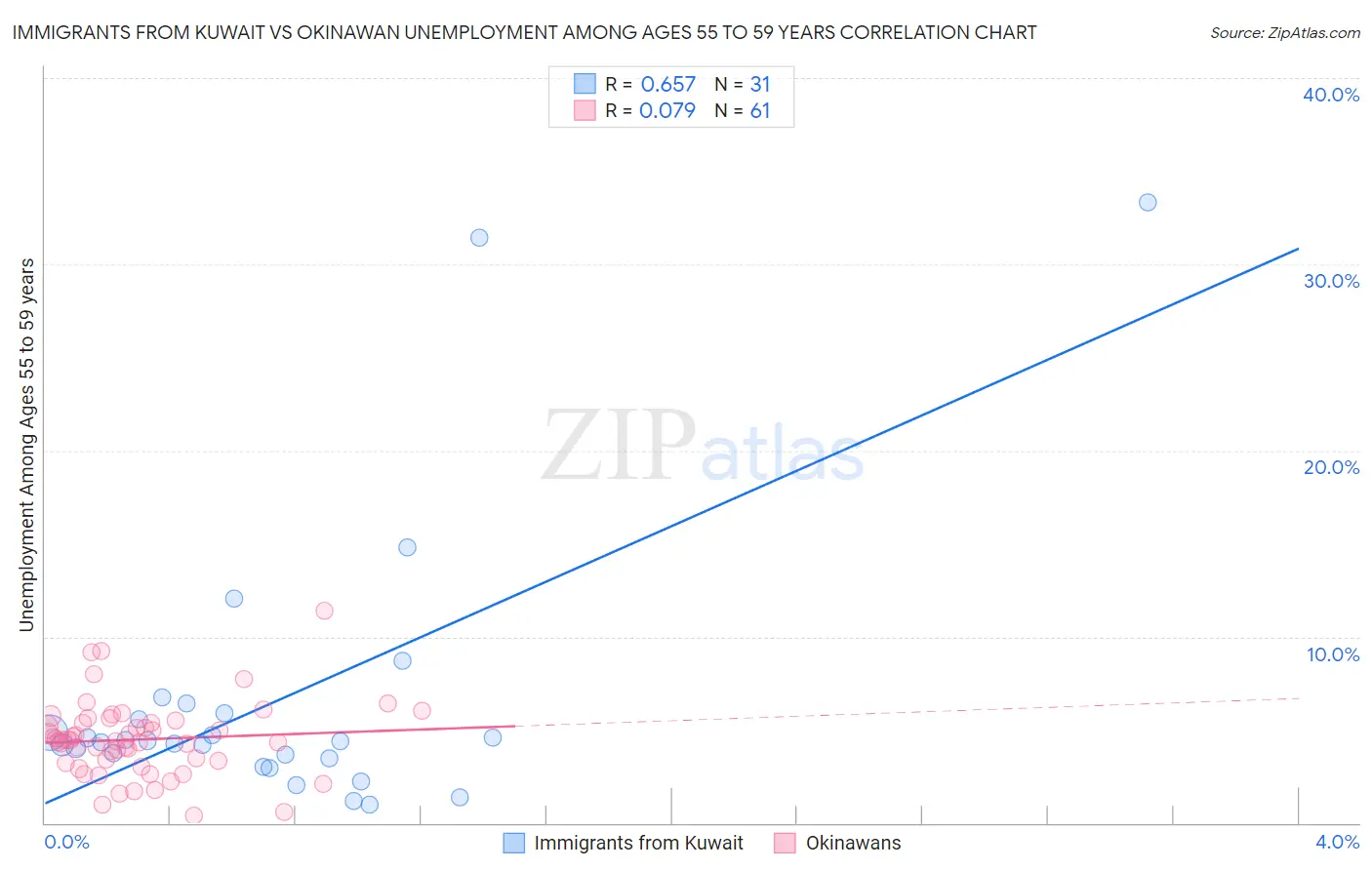 Immigrants from Kuwait vs Okinawan Unemployment Among Ages 55 to 59 years