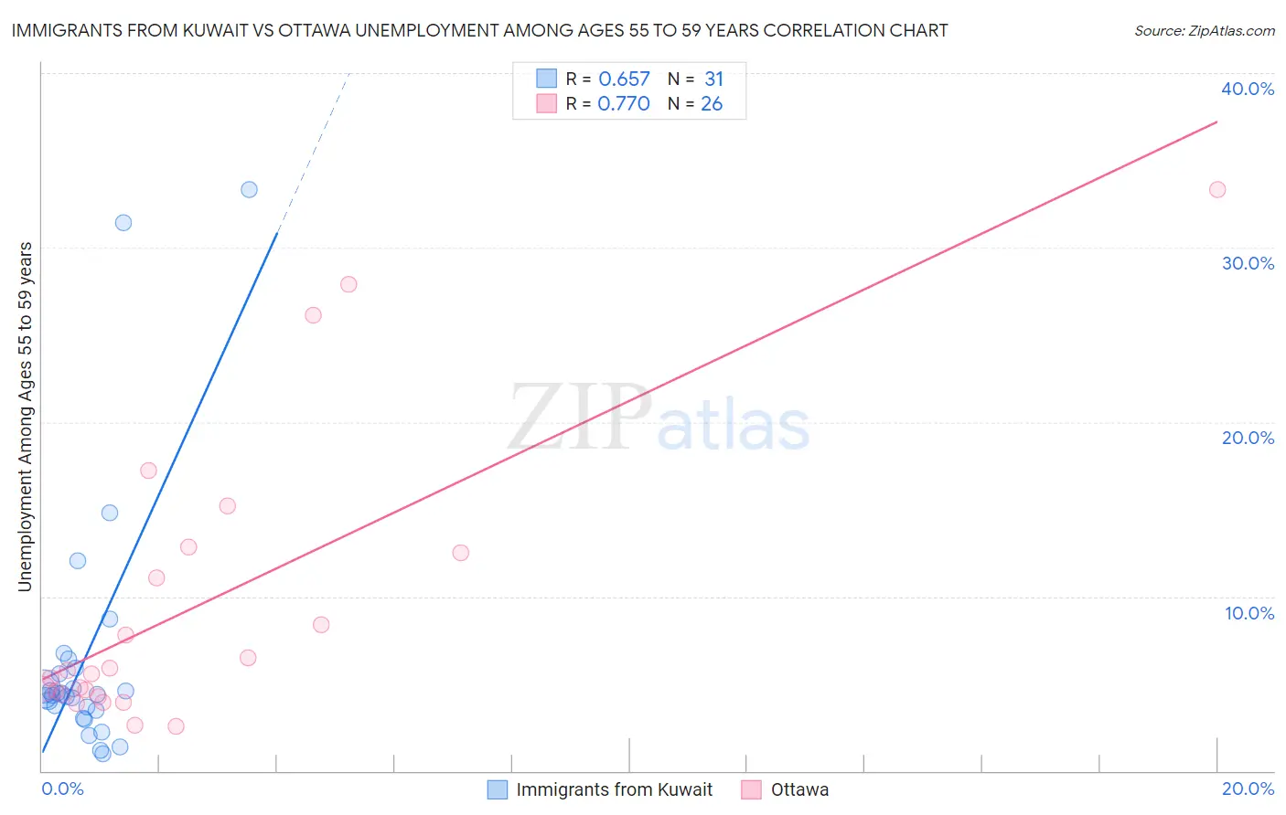 Immigrants from Kuwait vs Ottawa Unemployment Among Ages 55 to 59 years