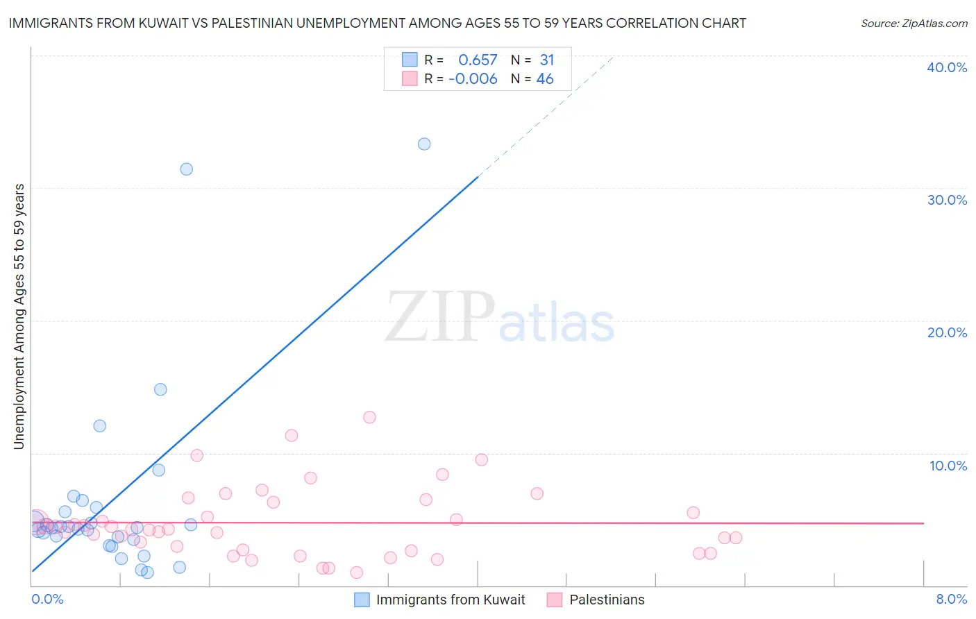 Immigrants from Kuwait vs Palestinian Unemployment Among Ages 55 to 59 years
