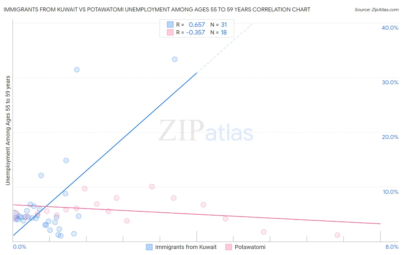 Immigrants from Kuwait vs Potawatomi Unemployment Among Ages 55 to 59 years